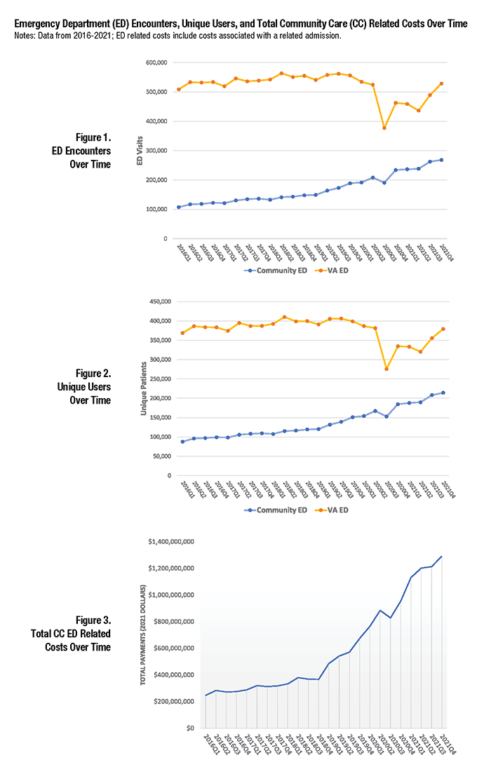 Emergency Department (ED) Encounters, Unique Users, and Total Community Care (CC) Related Costs Over Time 
Notes: Data from 2016-2021; ED related costs include costs associated with a related admission. 