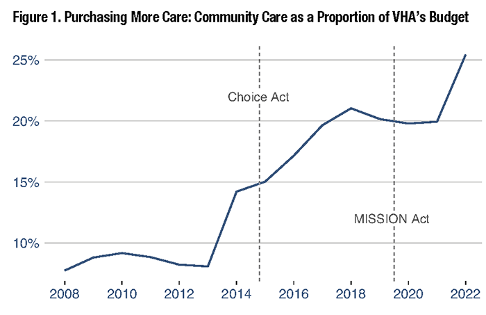 Figure 1. Purchasing More Care: Community Care as a Proportion of VHA's Budget