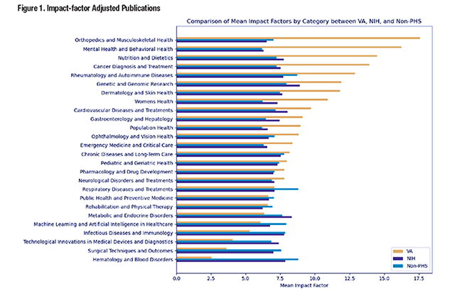 Figure 1. Impact-factor Adjusted Publications