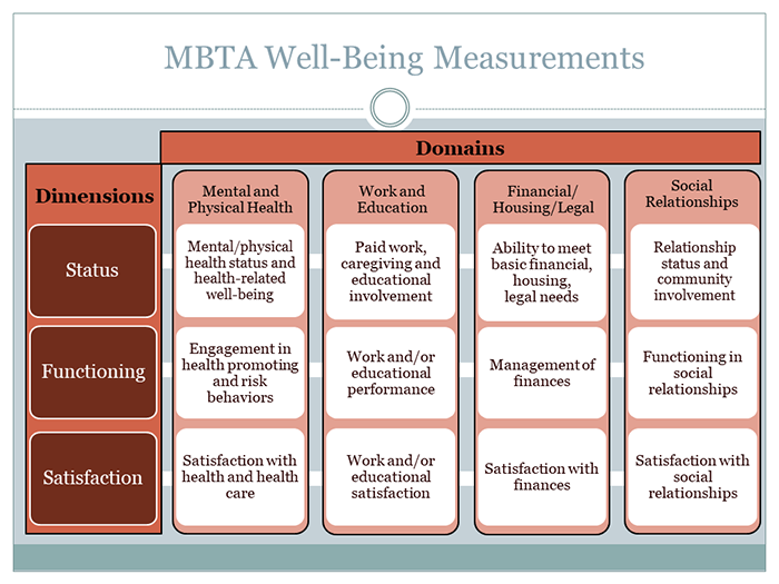 MBTA Well-Being Measurements