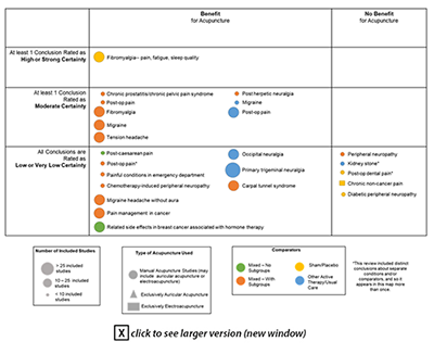 Figure 1. Evidence Map for Painful Conditions, Excluding Musculoskeletal Pain