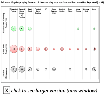 Evidence Map Displaying Amount of Literature by Intervention and Resource Use Reported (n=97)