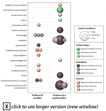 Evidence map of the health conditions for which guided imagery, biofeedback, and hypnosis interventions had evidence of a positive effect or evidence of no effect. Each data point -- or bubble -- represents the evidence for guided imagery, biofeedback, or hypnosis for a distinct health condition.