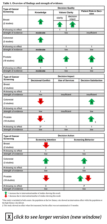 The review found moderate evidence that SDM interventions for prostrate, breast, and colorectal cancer screening improve patient knowledge, with low or insufficient strength of evidence for impact on values clarity and patient role in decision making. These interventions may reduce decisional conflict, although the strength of evidence for this effect is low for all three cancers, while the strength of evidence is low or insufficient for the effect of these interventions on use of services and decision satisfaction. Strength of evidence is low for all three cancers for effect on both screening intention and screening behavior. Generally, prostate cancer had the highest number of studies showing any given result.