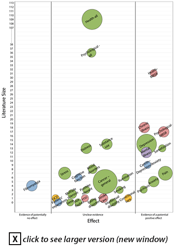 The following bubble plot broadly summarizes mindfulness intervention systematic reviews published up to February 2014 -- and shows the clinical conditions addressed in reviews (bubbles), the estimated size of the literature based on number of RCTs in the largest review (y-axis), the effectiveness trend according to reviews (x-axis), and the number of reviews (bubble size) per clinical condition. Colors: green (various mindfulness interventions), pink (MBSR), purple (MBCT), blue (MBSR+MBCT), and yellow (unique mindfulness-based intervention).