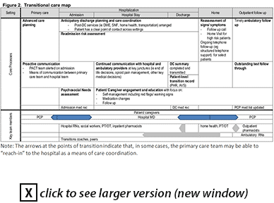 figure 2: transitional care map