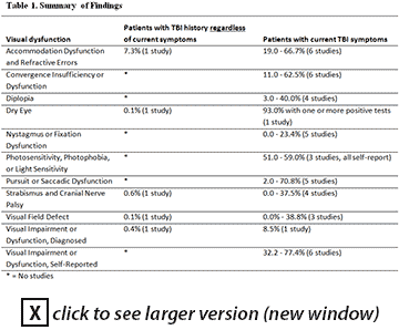 Visual Dysfunction in Patients with Traumatic Brain Injury: A Systematic Review