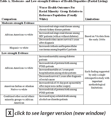 Table A. Moderate- and Low-strength Evidence of Health Disparities (Partial Listing)